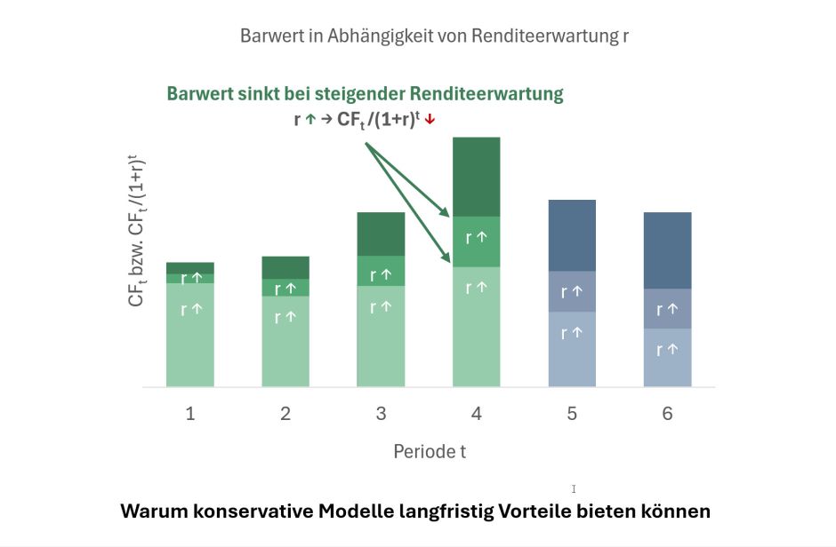 Barwert zukünftiger Cashflows