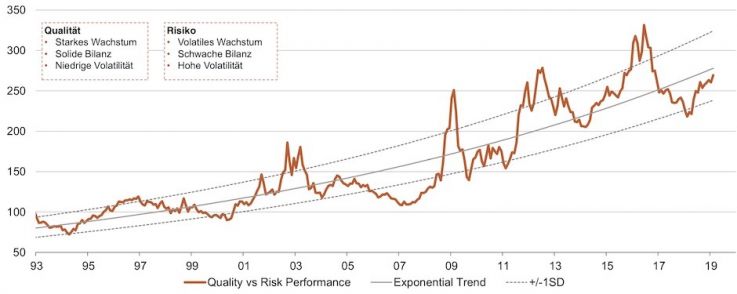 Relative Performance: Qualität vs. Risiko