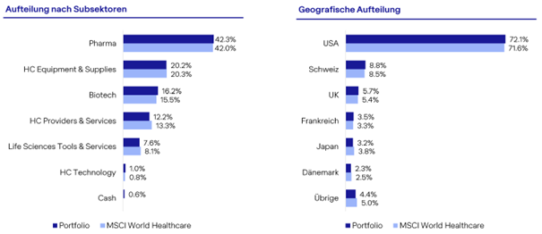 Länder-und Branchengewichte