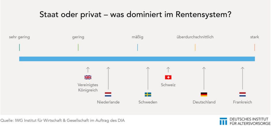 Rentensysteme Europa