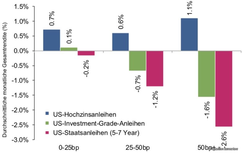 Performance verschiedener Kreditsegmente