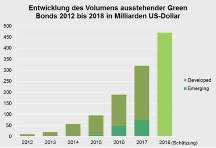 Ausstehende Green Bonds