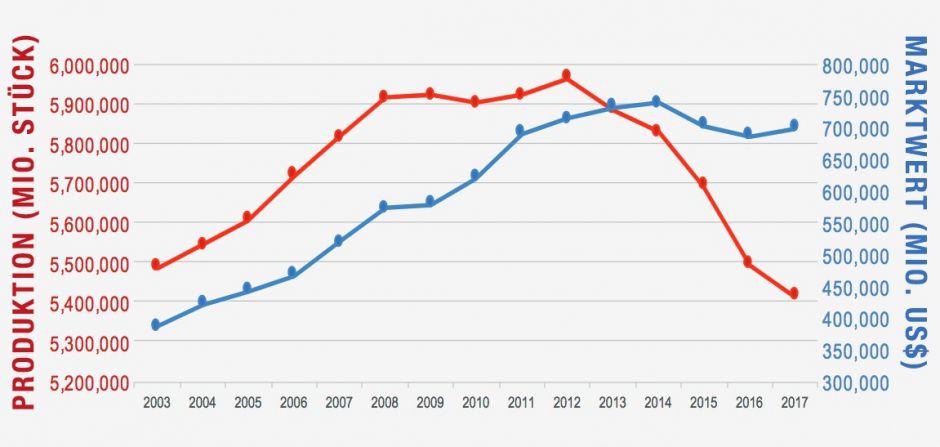 Weltweite Zigarettenproduktion 2003 bis 2017