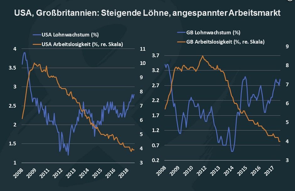 Steigende Löhne, angespannter Arbeitsmarkt