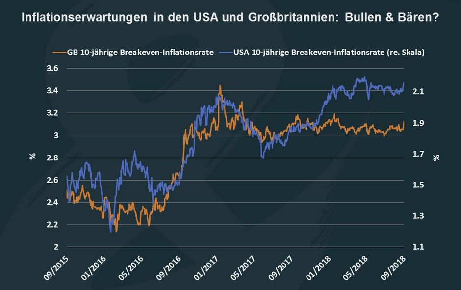 Inflationserwartungen USA und GB