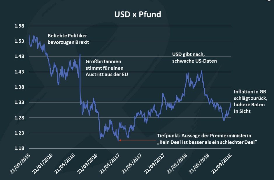 US$ vs. Pfund