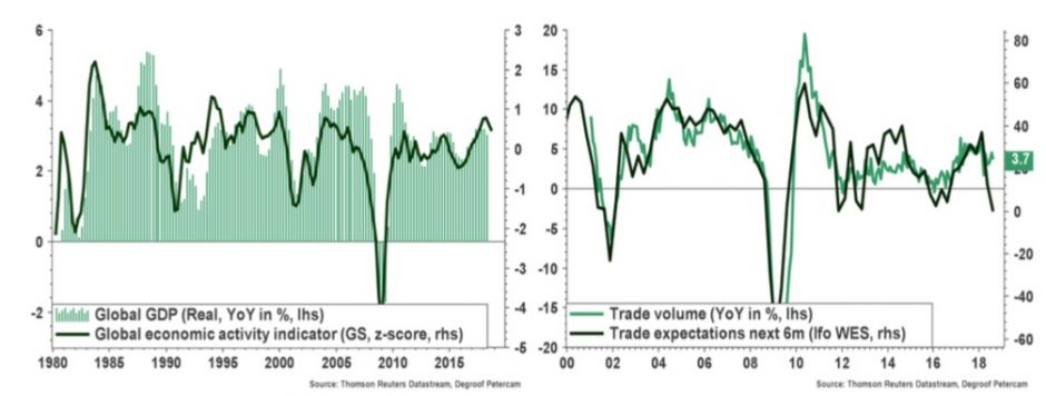 Global GDP and Trade Volumes