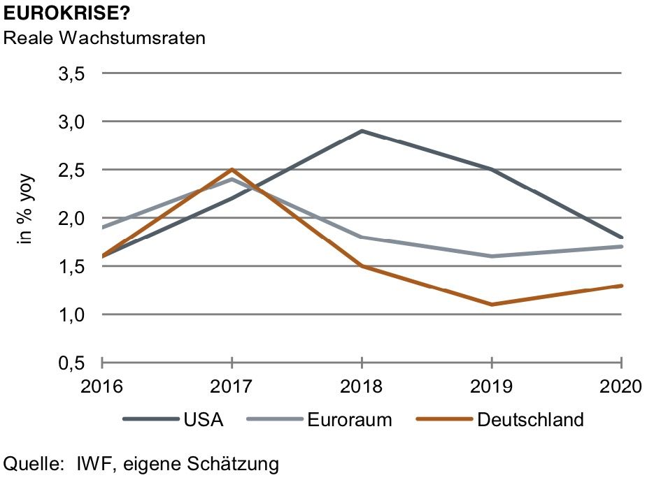 Eurokrise?