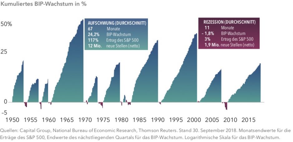 Kumuliertes BIP-Wachstum in %