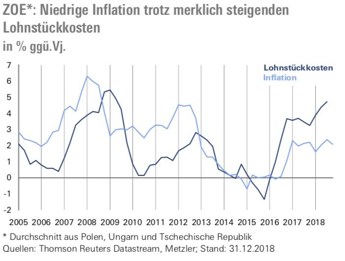 Niedrige Inflation