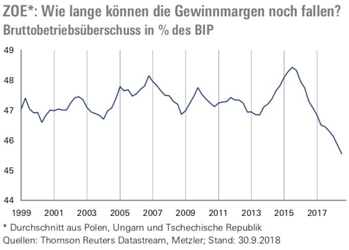Fallende Gewinnmargen