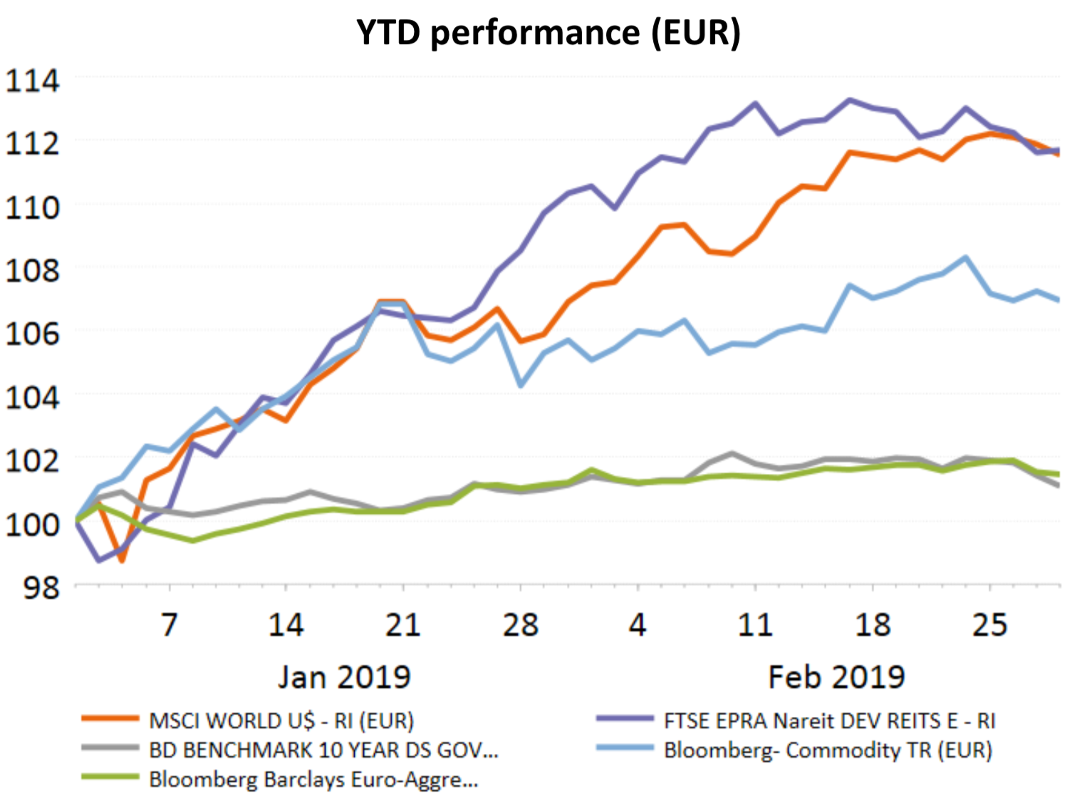 YTD performance (EUR)