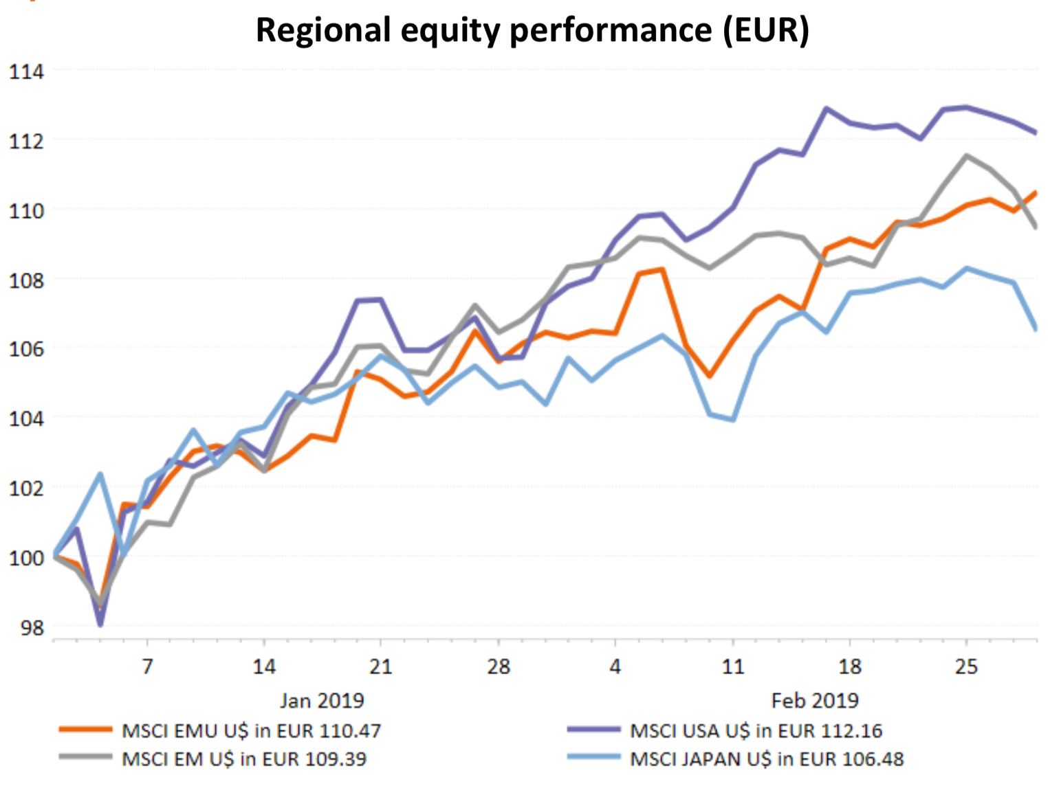Regional equity performance (EUR)