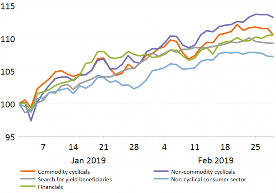 Equity sector performance (local currency)