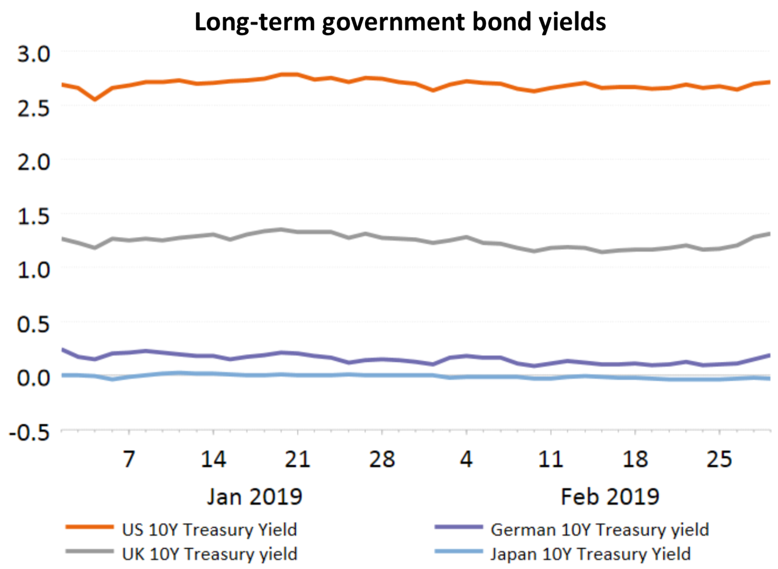 Long-term government bond yields