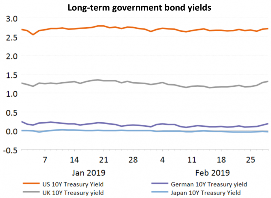 Long-term government bond yields