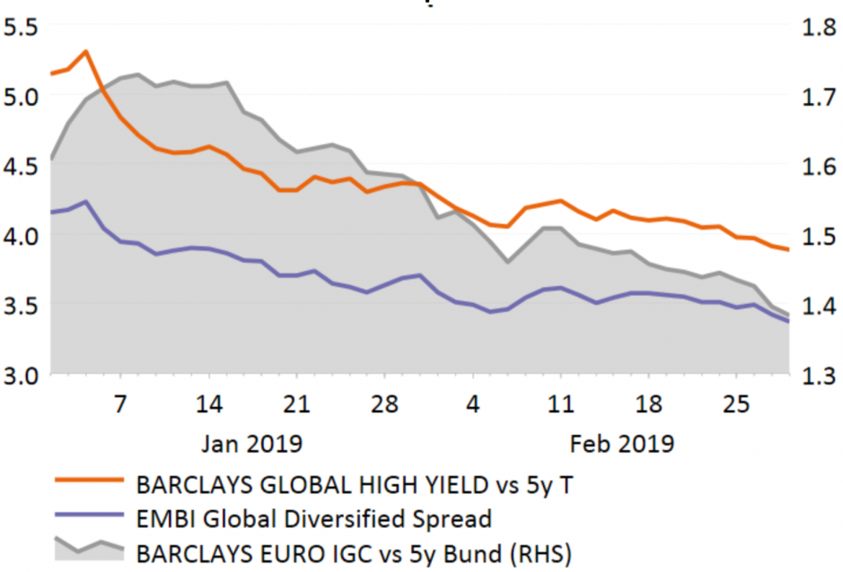 Credit spreads 