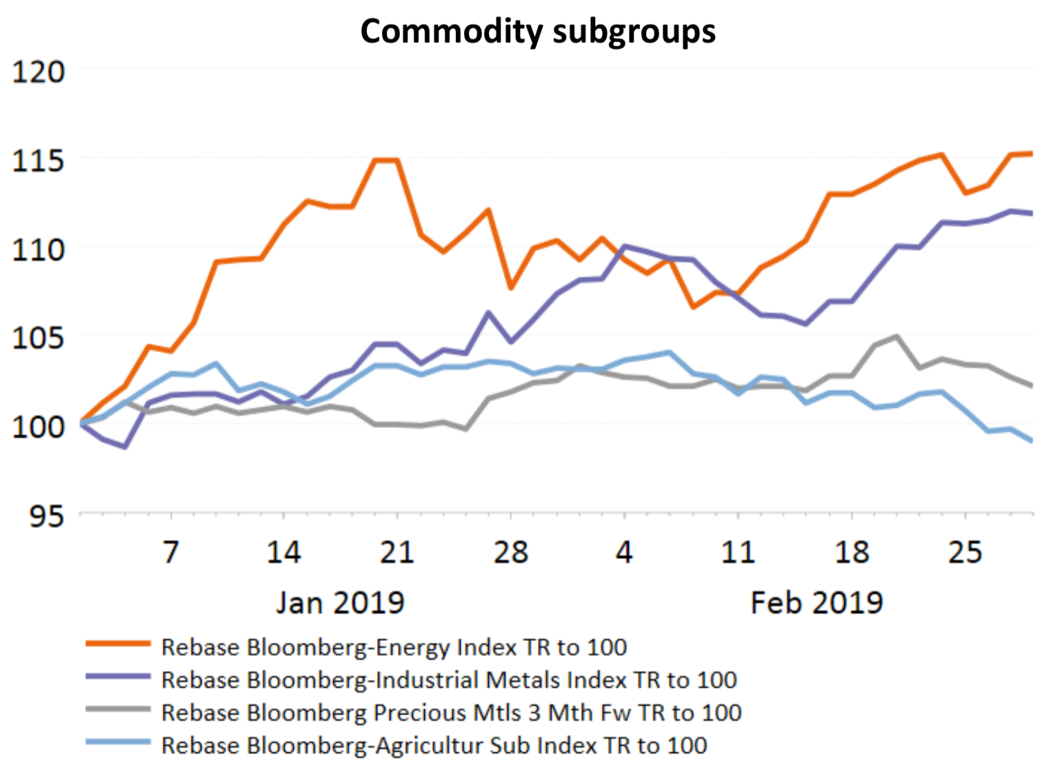 Commodity subgroups 