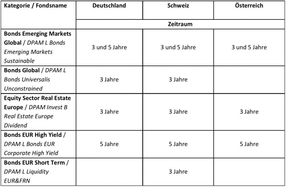 Länderspezifische Auszeichnungen