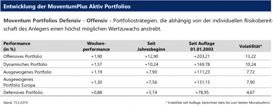 Entwicklung MoventumPlus