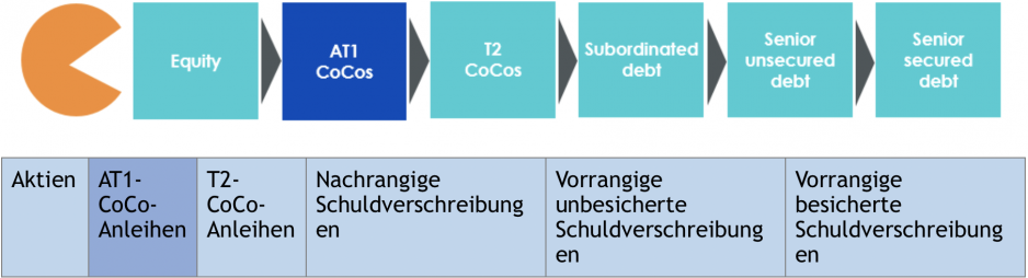Abbildung 1: Kapitalstruktur einer Bank