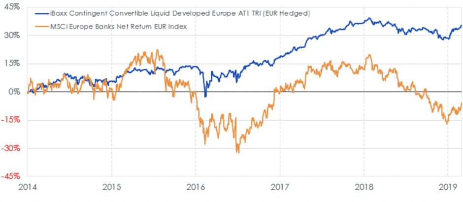 Kumulierte Performance seit gemeinsamer Auflegung