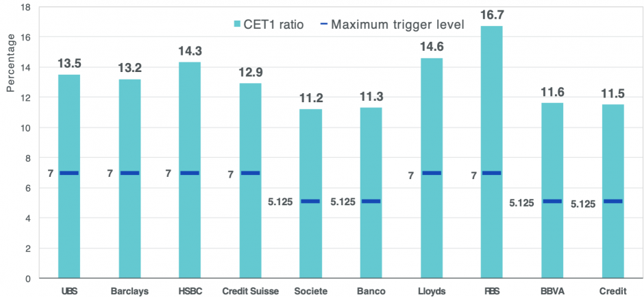 Top-10-Emittenten von AT1-CoCo-Anleihen