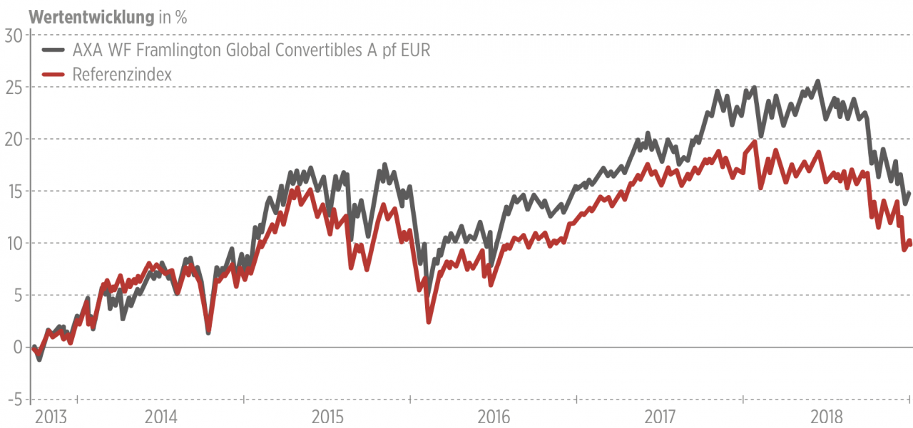 Entwicklung des AXA-Wandelanleihefonds seit 26.09.2013