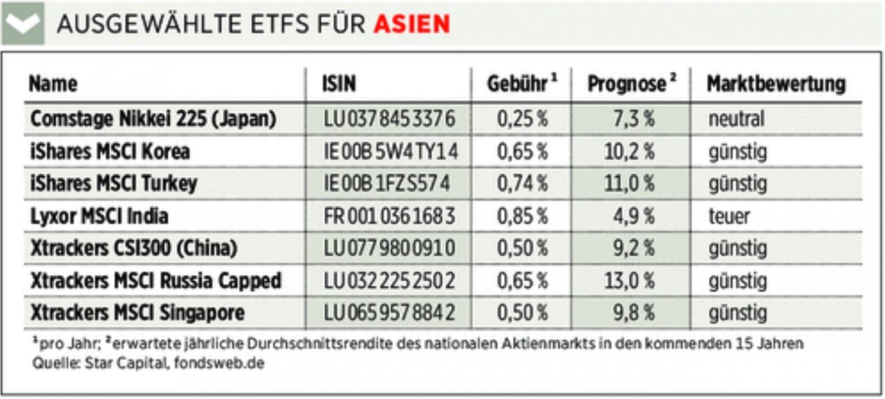 Asien