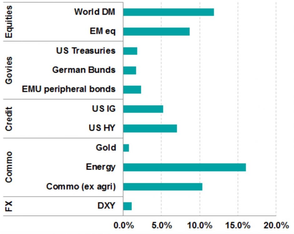 Figure 1: Q1 2019 returns – all assets up