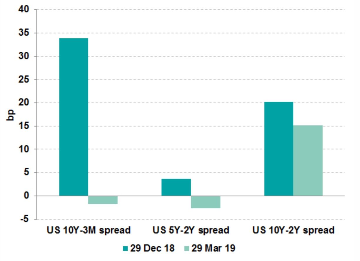 Figure 2: US fixed income: curve movements in Q1