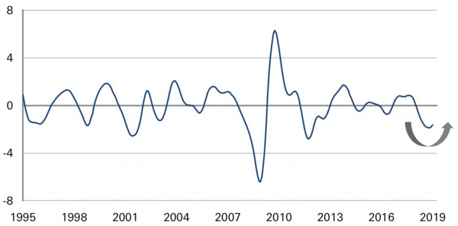 Erste Verbesserungstendenzen