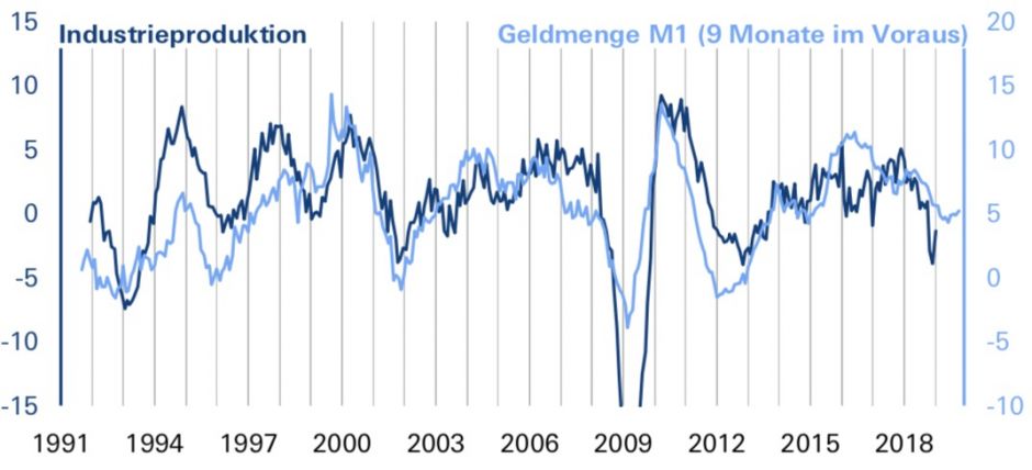 Moderat beschleunigendes Geldmengenwachstum