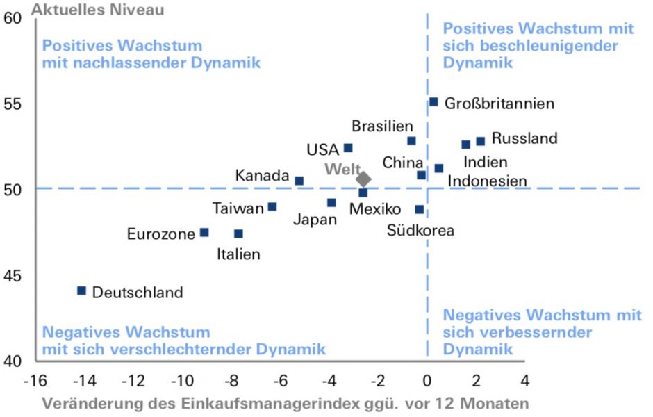 Deutsche Industrie im freien Fall