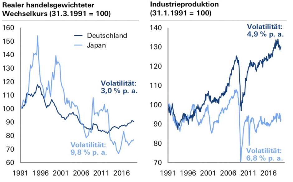 Deutschland profitiert von Wechselkursstabilität