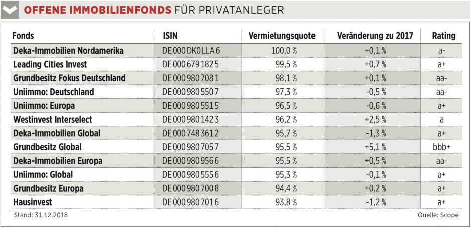  OFFENE IMMOBILIENFONDS FÜR PRIVATANLEGER