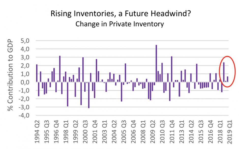 Rising Inventories