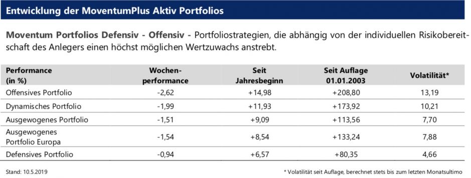 Entwicklung des MomentumPlus Aktiv Portfolios
