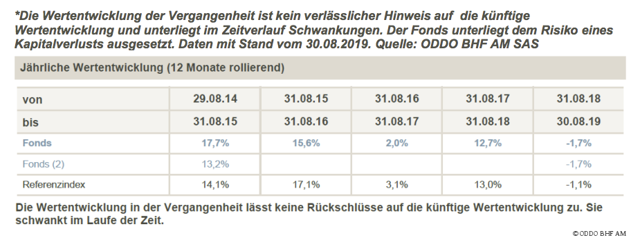 Wertentwicklung ODDO BHF Immobilier