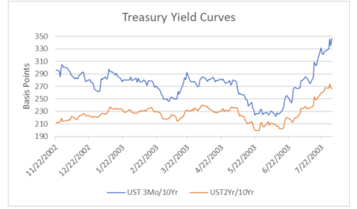 US Treasury 10-Yr Yield