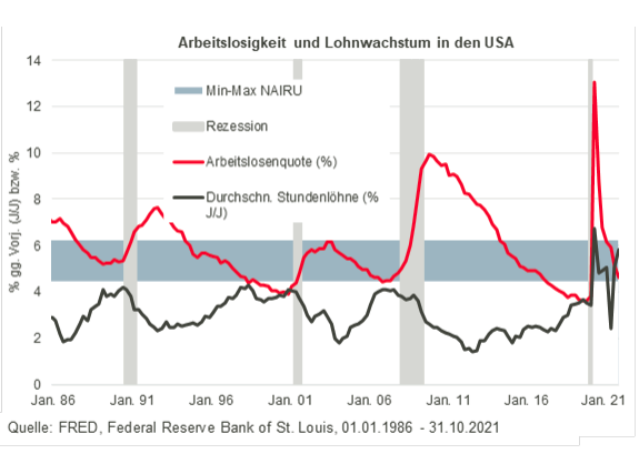 Arbeitslosigkeit und Lohnwachstum USA
