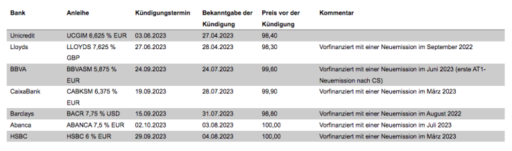 Banken-Nachranganleihen