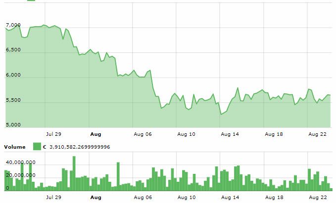 Bitcoin Handelsvolumen + Entwicklung