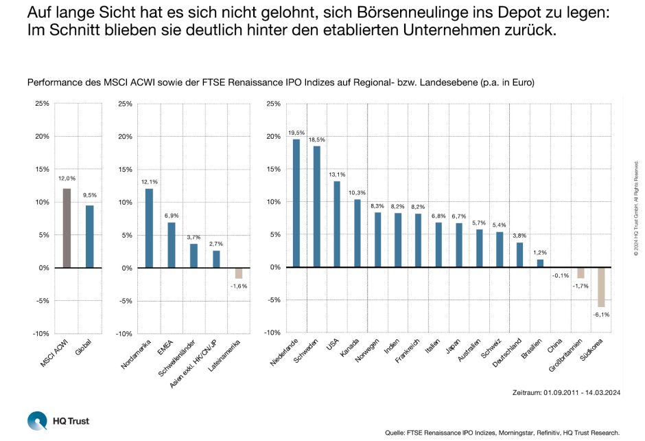 Börsengänge weltweit