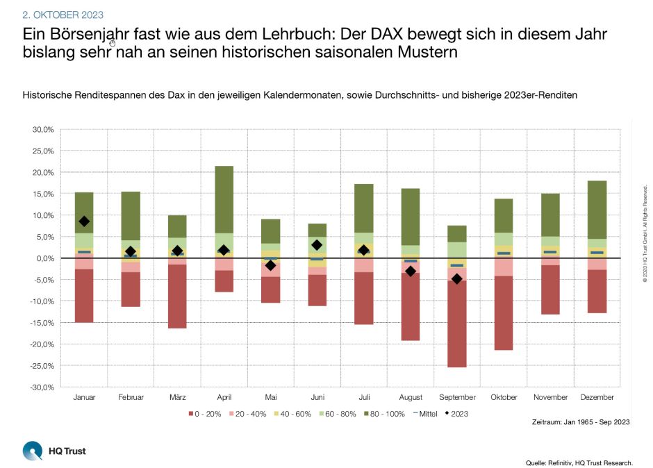 Performance DAX-Börsenmonate