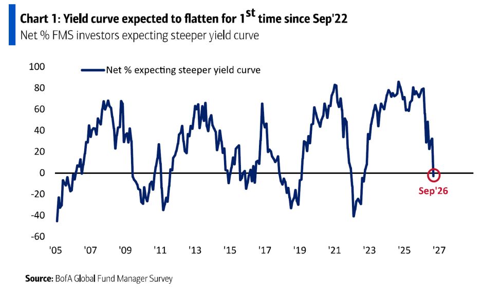 Yield Curve Expectations