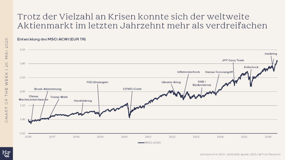 Aktienmarkt trotzt Krisen