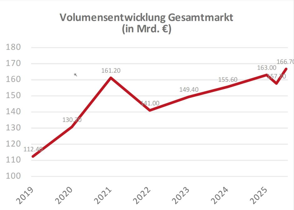 Volumenentwicklung