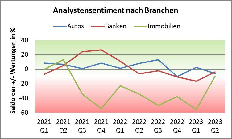 Analystenrating Branchen