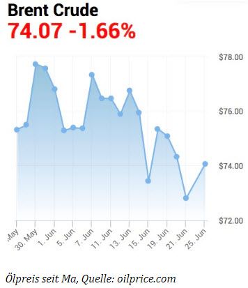 Ölpreis seit Ma, Quelle: oilprice.com